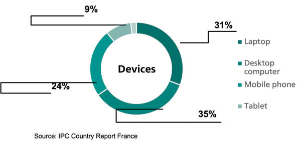 Device choice-France-Online shopping