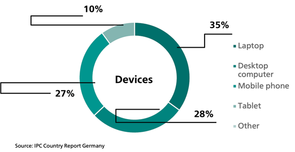 Which device do Germans use for online shopping?