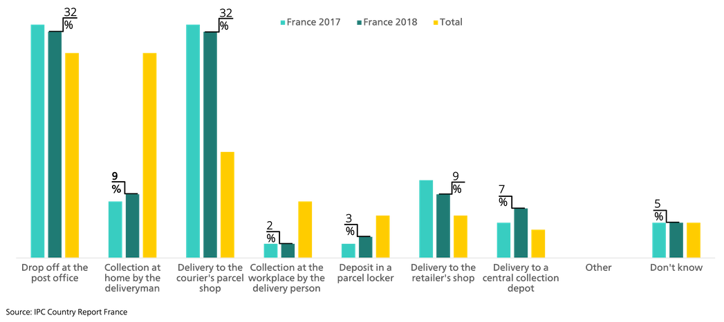 France delivery preferences