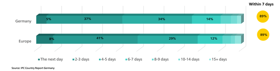 Delivery time for German e-commerce purchases