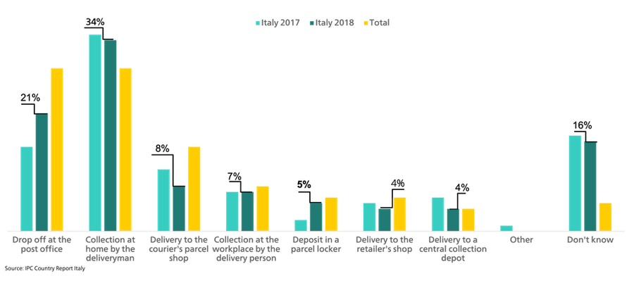 Returns-Cross-Border-Order-Italy