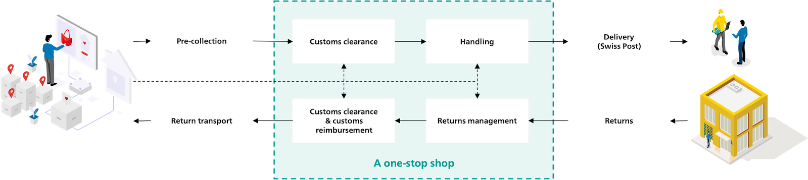 Returns management e-commerce