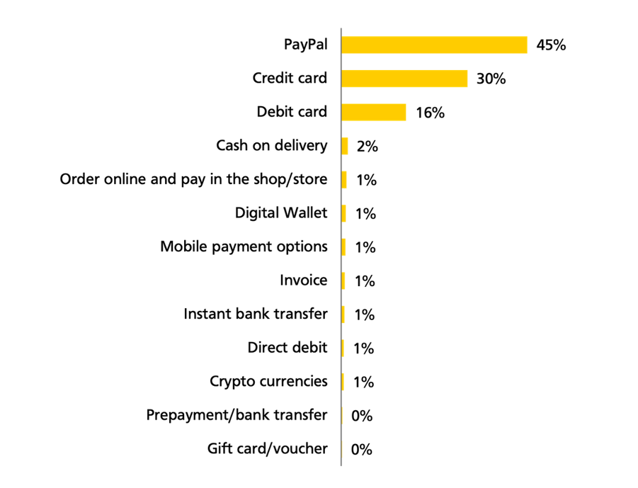 Modes de paiement France