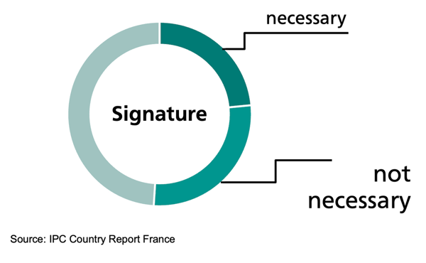 Reception-per-signature-cross-border-orders-France