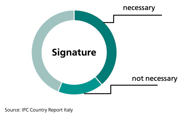 Delivery-signature-foreign-order-Italy