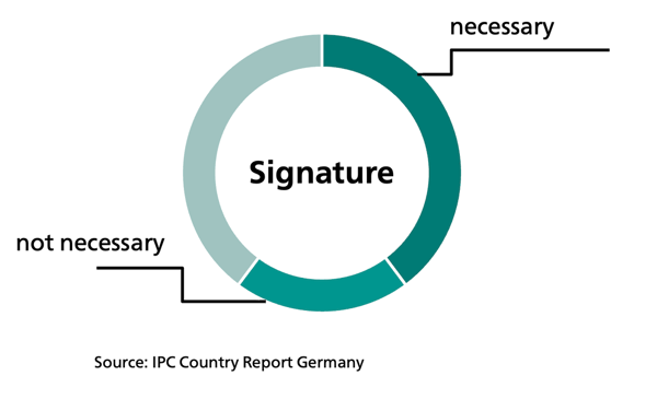 Germans want to receive their mail order products by signature