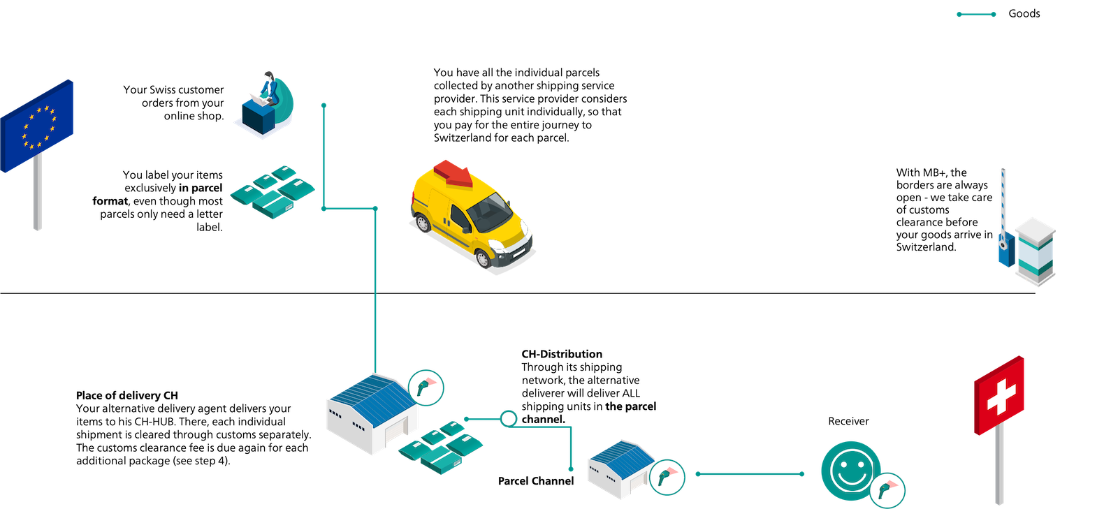 Minimising shipping costs in import