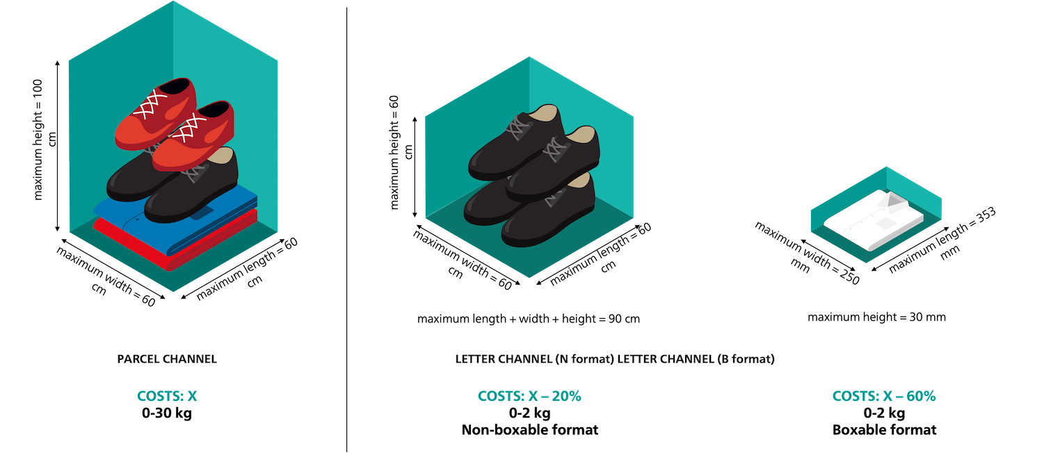 Dimensions and weights of letters and parcels