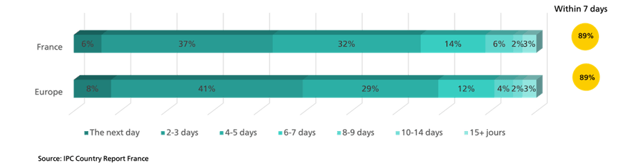 Shipping Speed-Customer Satisfaction-France