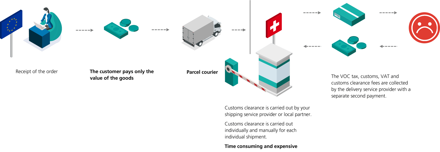 DDP process VOC tax