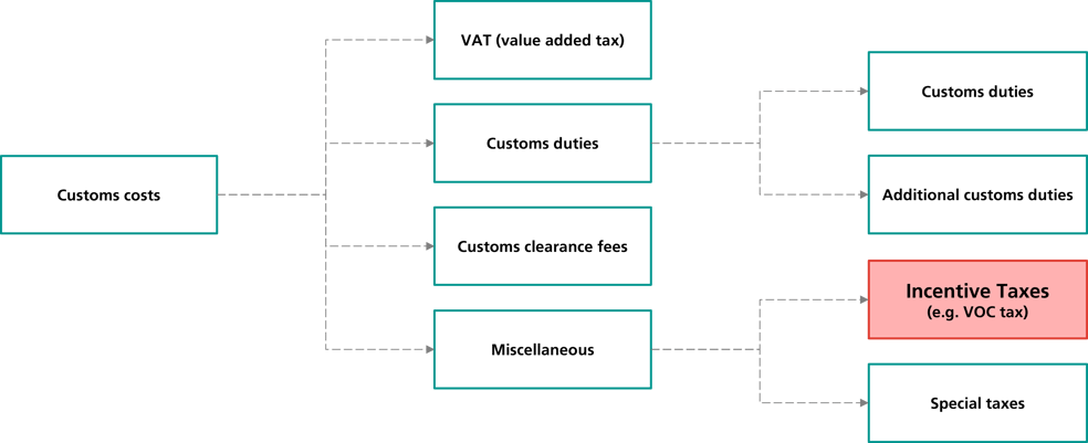 Overview of customs costs in Switzerland