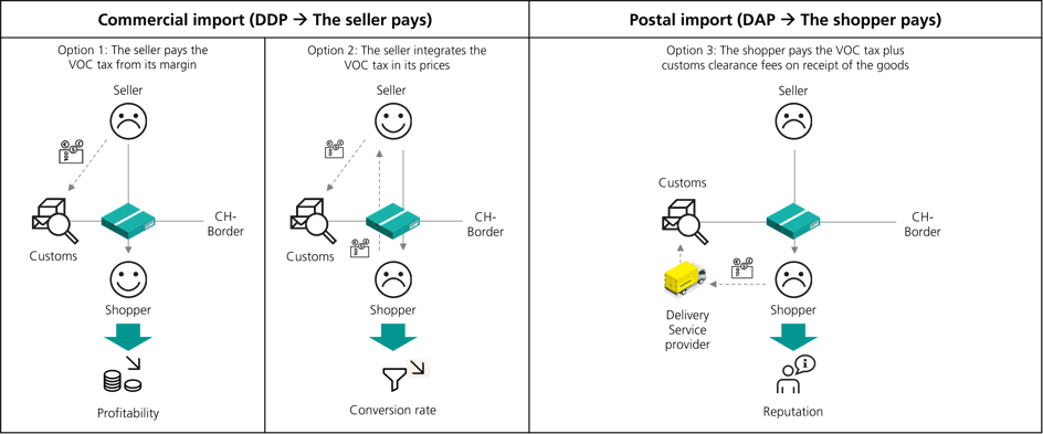 Comparison of DAP and DDP in the context of VOC tax