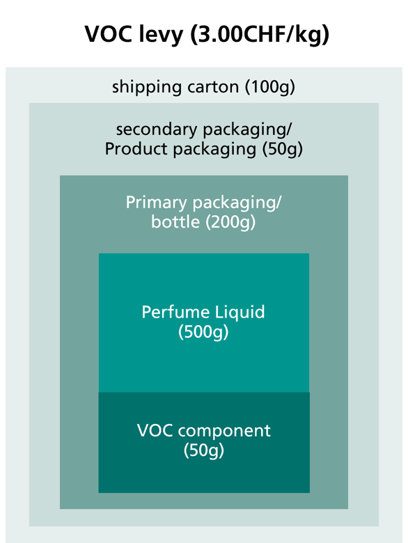 Gross weight calculation for VOC tax