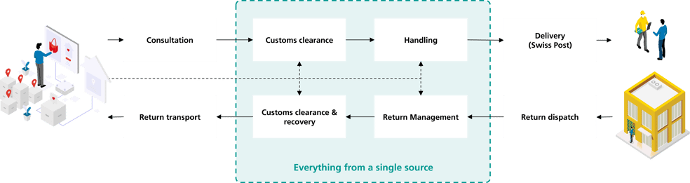 Take the customer journey into account when dealing with VOC tax