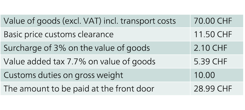 Transport costs to Switzerland