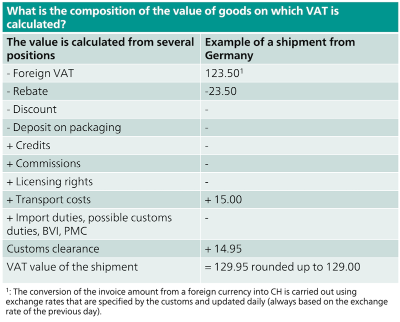 composition of the value goods