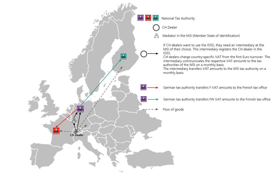 IOSS Prozess E-Commerce