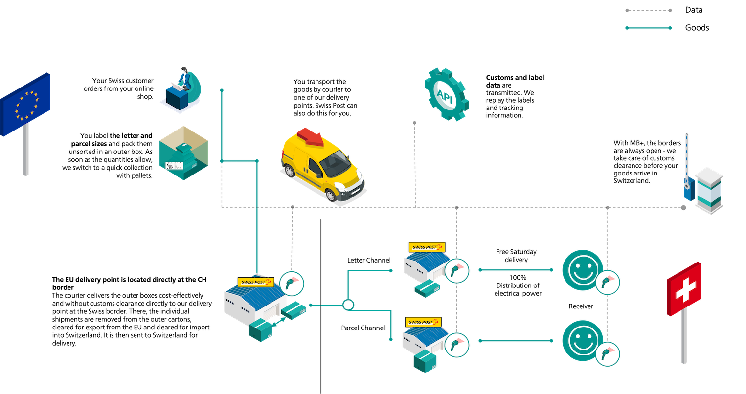 Minimise shipping costs in the collecting box