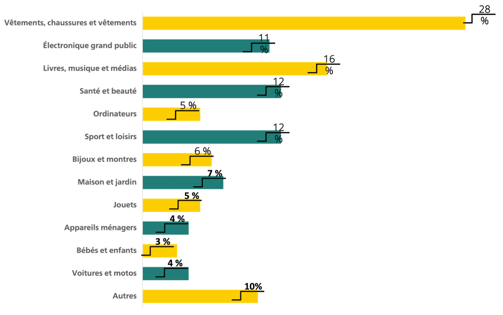 Qu'achètent les Suisses à l'étranger?