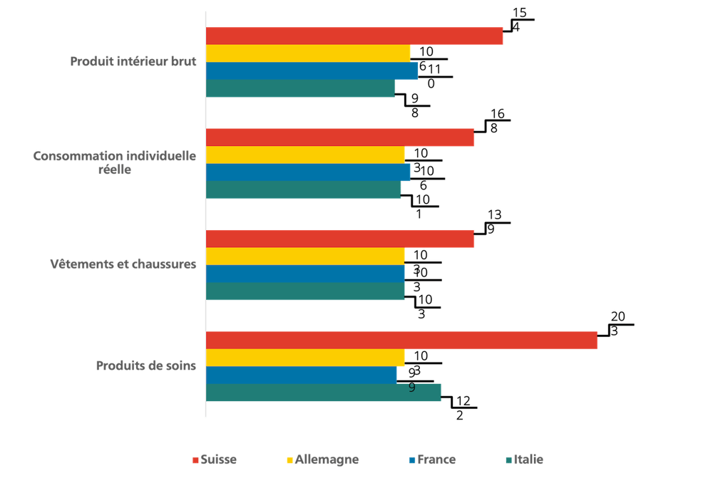 L'exportation vers la Suisse est rentable