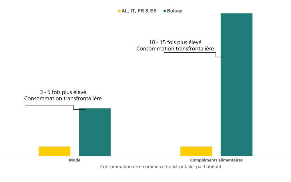 Consommation transfrontalière de e-commerce Suisse