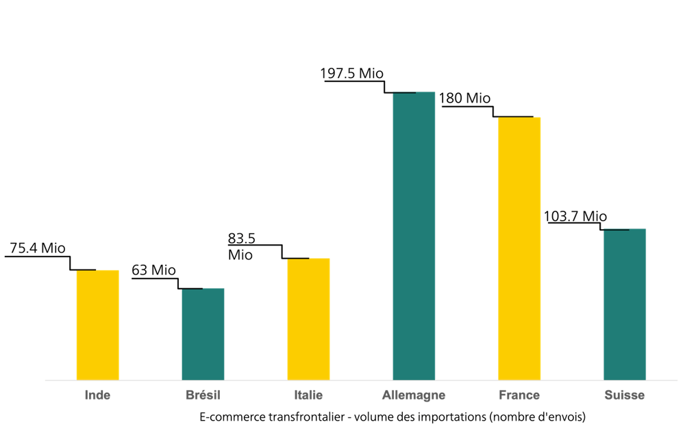 Volume des importations de commerce électronique-Allemagne-France-Suisse-Italie-Inde-Brésil