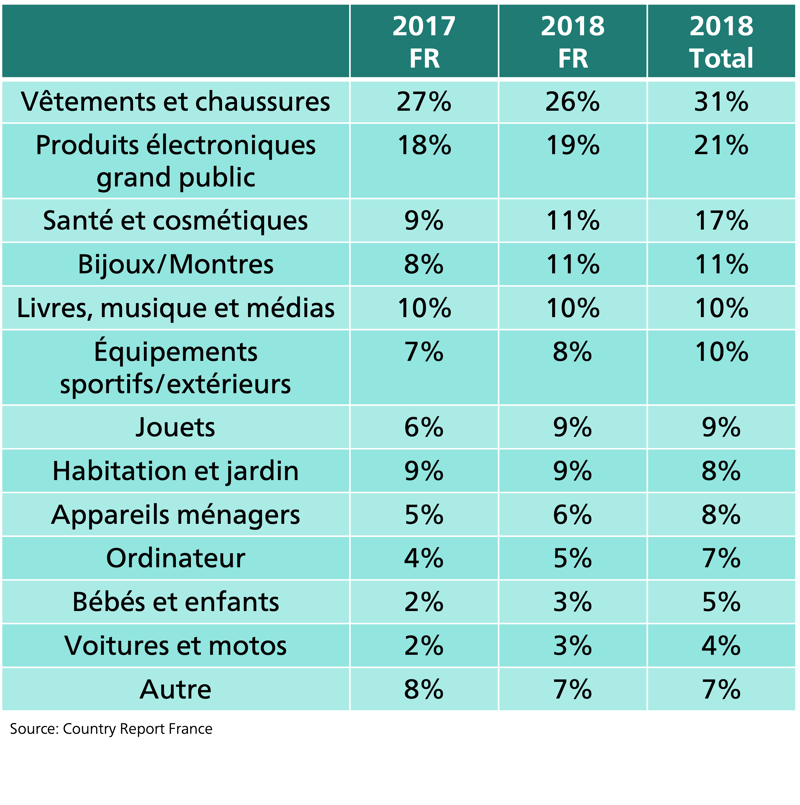 Les achats des français e-commerce