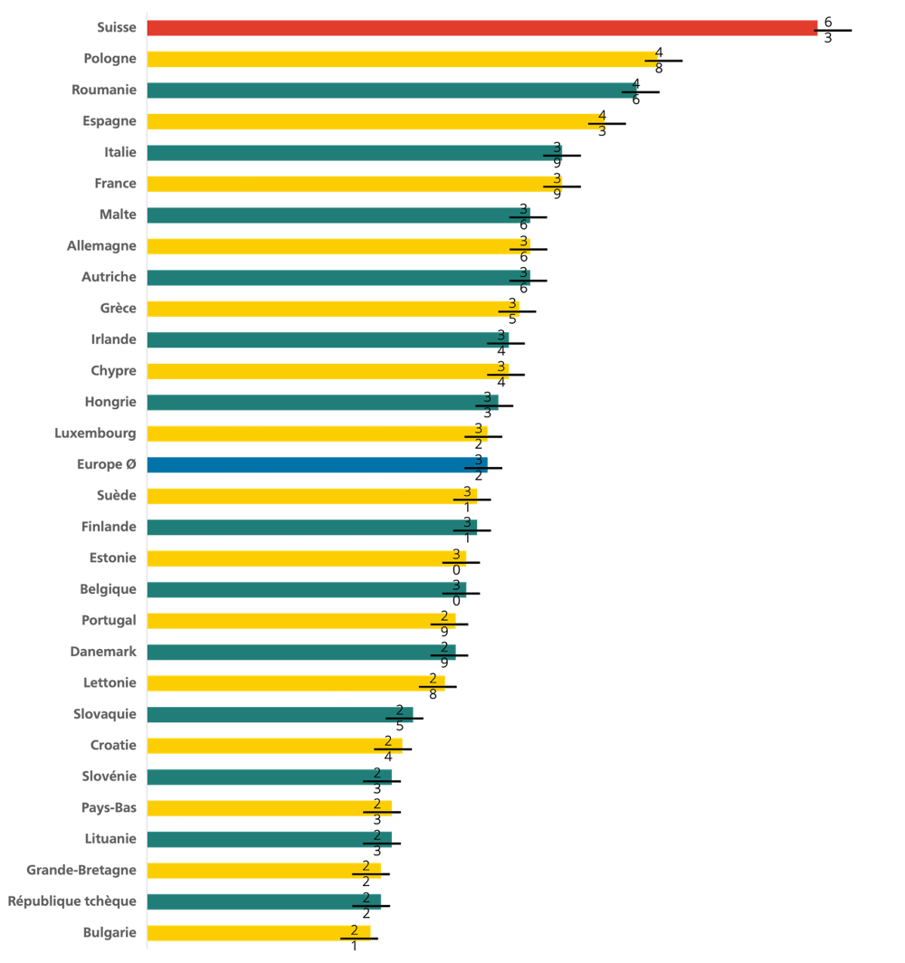 Cross Border E-Commerce Comparaison de la taille du panier d'achat en Europe