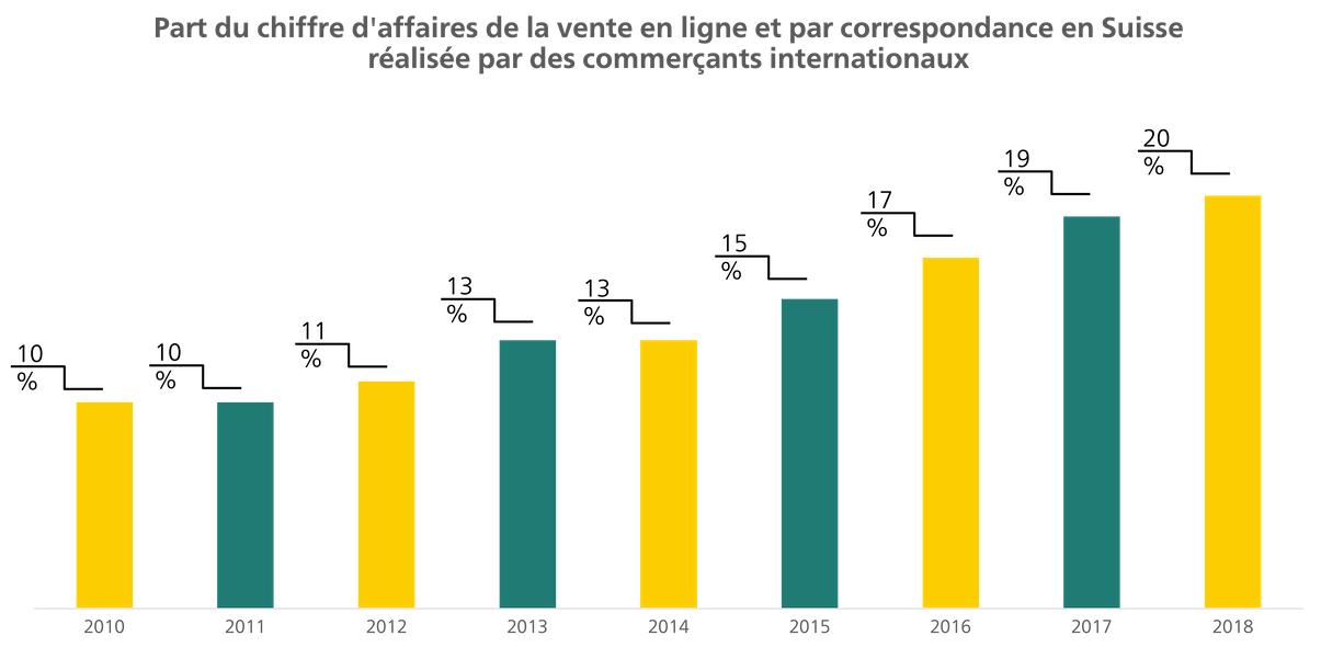 Cross Border E-Commerce Part des commerçants en ligne étrangers