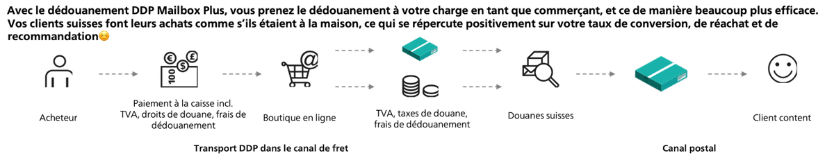 Expédition avec le transport DDP 