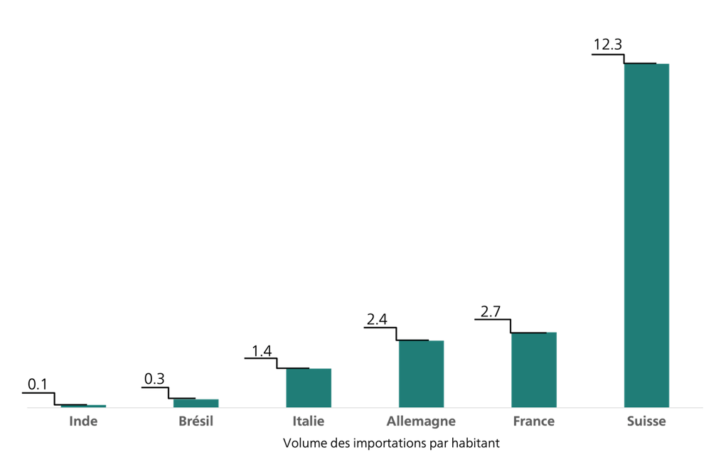 Volume des importations de commerce électronique par personne-Allemagne-France-Suisse-Italie-Inde-Brésil