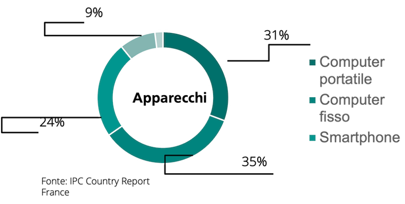 Dispositivi preferiti in Francia per lo shopping online