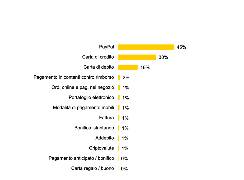 Possibilità di pagamento e-commerce Francia