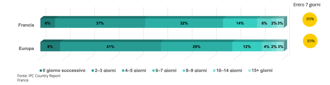 Rapidità-di-spedizione-soddisfazione-del-cliente-Francia