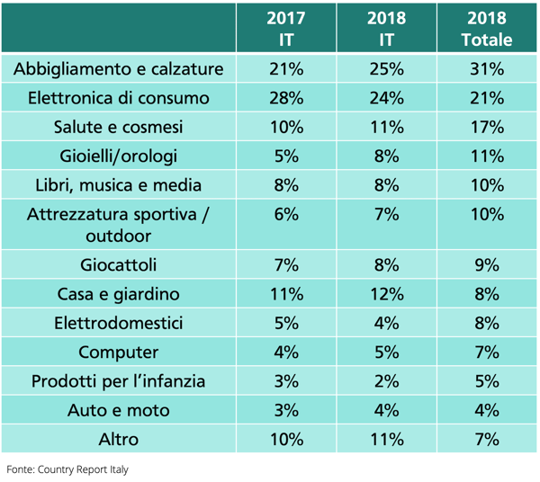 Cross-border-shopping-online-Italia