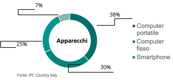 Dispositivi-preferiti-nelle-ordinazioni-cross-border-Italia