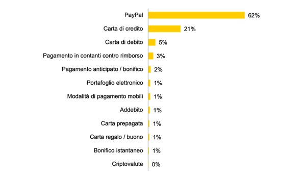 Metodo-di-pagamento-ordinazioni-cross-border-Italia