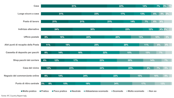 Recapito-soddisfazione-clienti-Italia