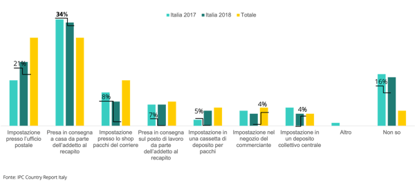 Ritorni-soddisfazione-della-clientela-Italia