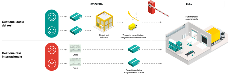 Gestione dei resi locale e internazionale