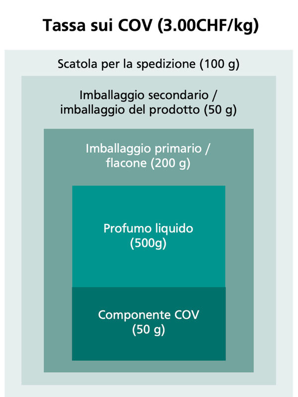 Calcolo del peso lordo per la tassa sui COV