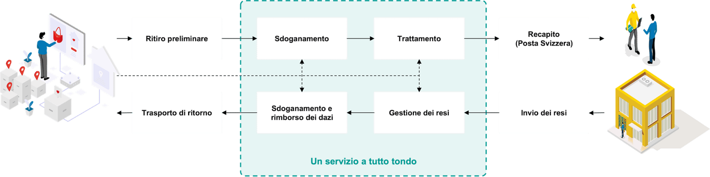 Gestione dei resi nell’e-commerce