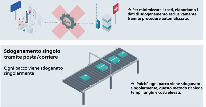 Minimizzare i costi di sdoganamento