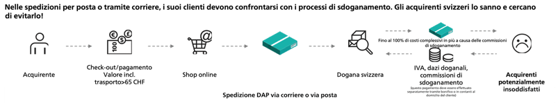 Spedizione DAP