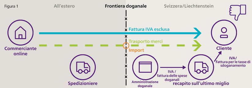 Rappresentanza-fiscale-svizzera-Sdoganamento