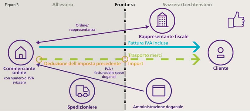 Rappresentanza-fiscale-svizzera-DDP