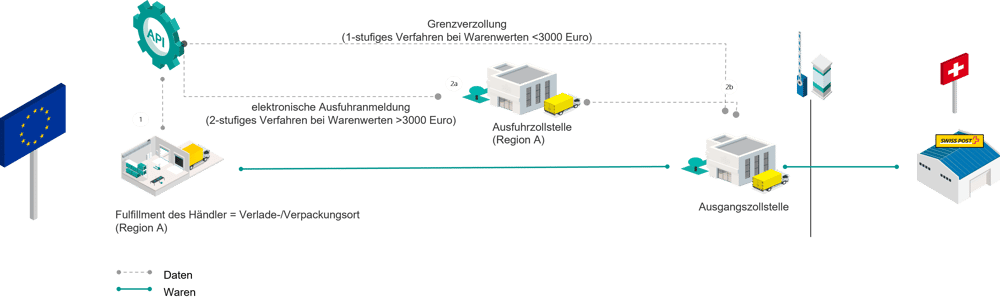 Ausfuhrverzollung mit der Schweizerischen Post