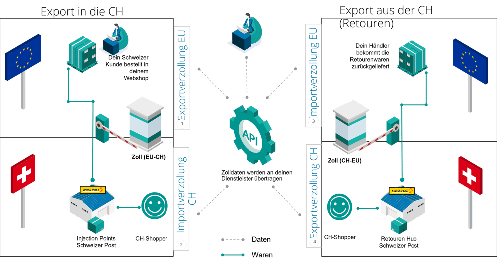 Grafik optimaler Verzollungsprozess Schweiz