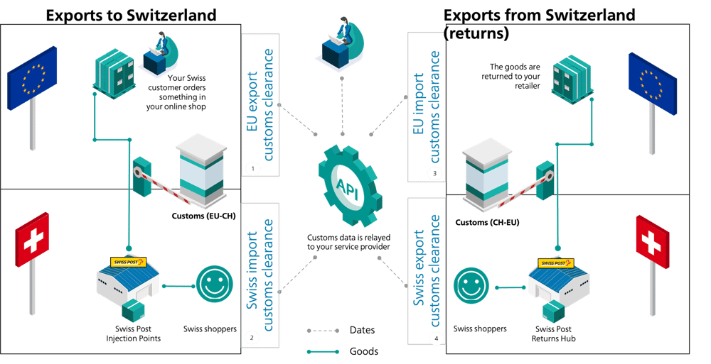 Graphic for the ideal customs clearance process for Switzerland