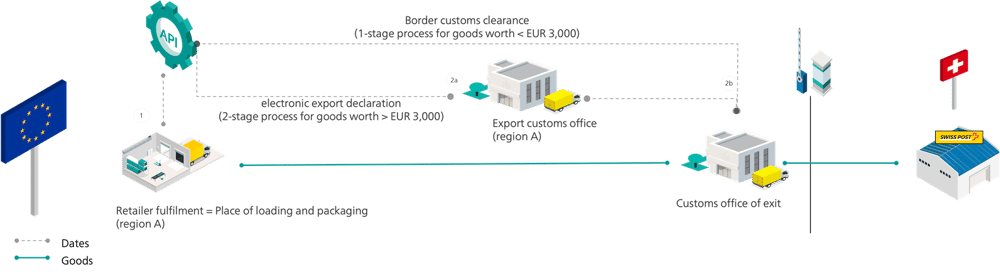 Graphic for export customs clearance with Swiss Post